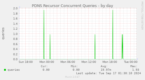 PDNS Recursor Concurrent Queries