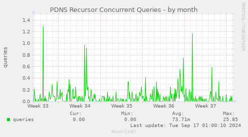 PDNS Recursor Concurrent Queries