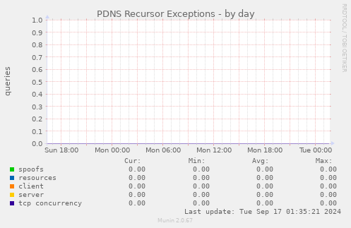 PDNS Recursor Exceptions