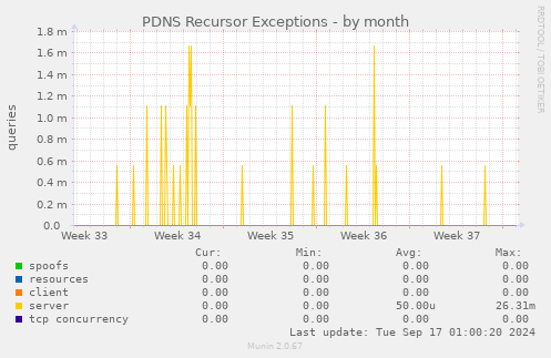 PDNS Recursor Exceptions