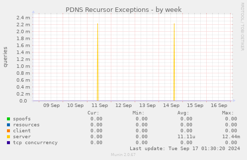 PDNS Recursor Exceptions