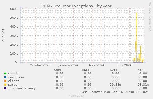 PDNS Recursor Exceptions