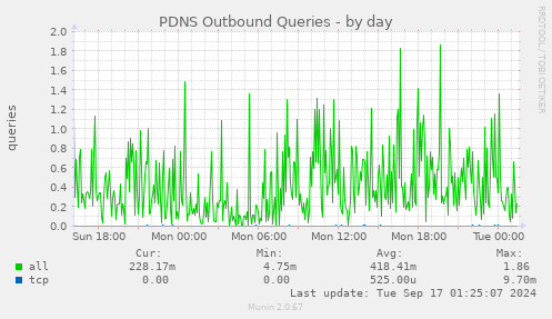 daily graph