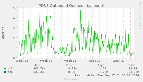 monthly graph