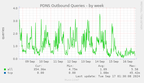 PDNS Outbound Queries