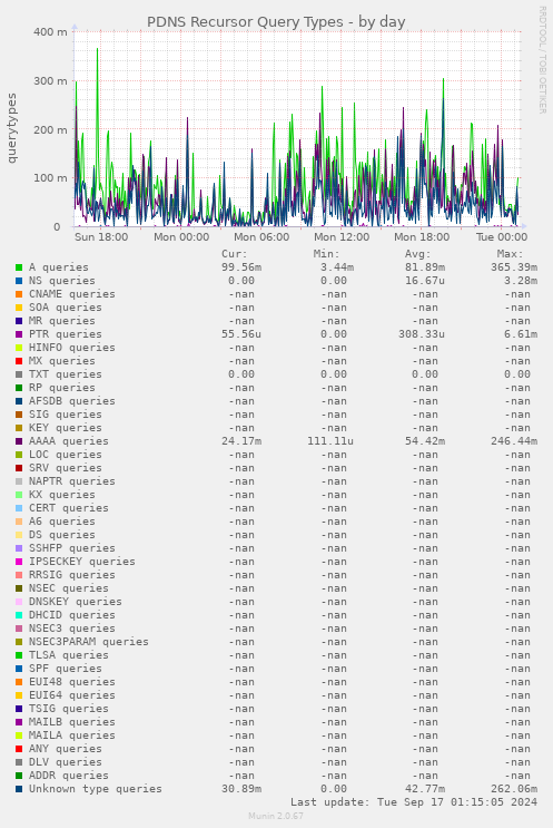 daily graph