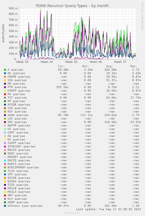 PDNS Recursor Query Types