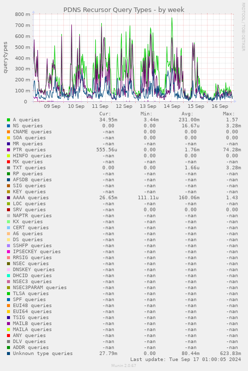 weekly graph