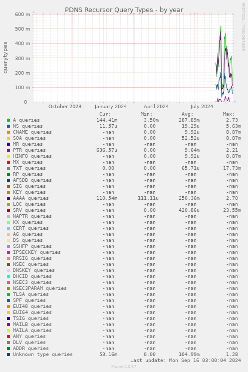 PDNS Recursor Query Types