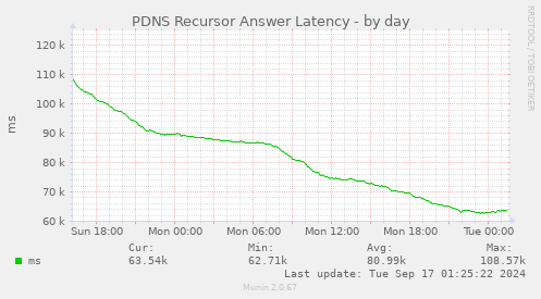 PDNS Recursor Answer Latency