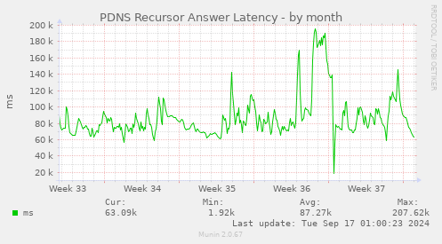 monthly graph