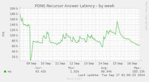 PDNS Recursor Answer Latency