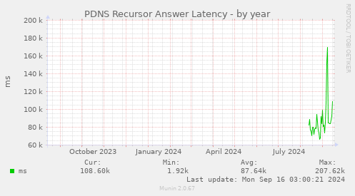 PDNS Recursor Answer Latency