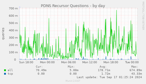 daily graph