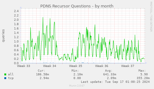 monthly graph