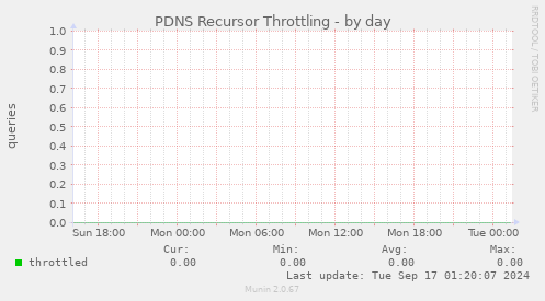 PDNS Recursor Throttling