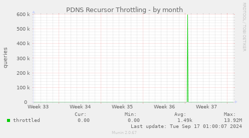 PDNS Recursor Throttling