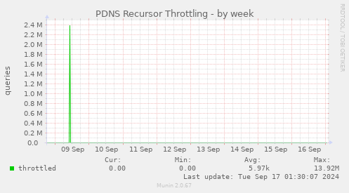 PDNS Recursor Throttling