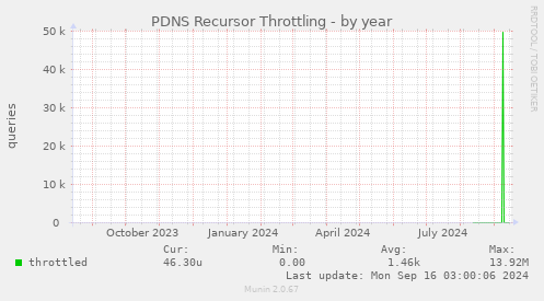 PDNS Recursor Throttling