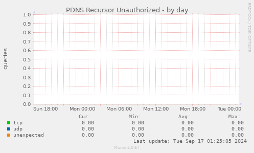 PDNS Recursor Unauthorized