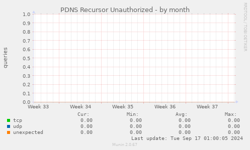 PDNS Recursor Unauthorized