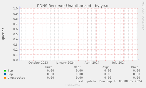 PDNS Recursor Unauthorized