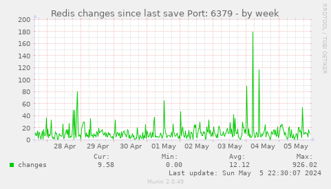 Redis changes since last save Port: 6379