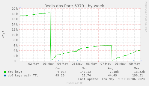 Redis dbs Port: 6379