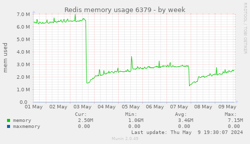 Redis memory usage 6379