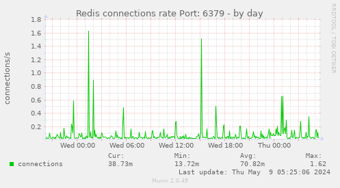 Redis connections rate Port: 6379
