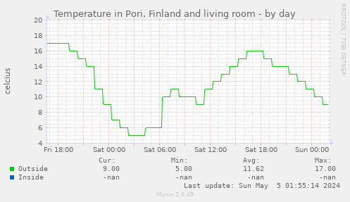 Temperature in Pori, Finland and living room