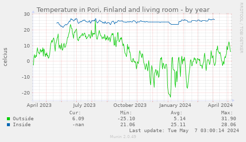 Temperature in Pori, Finland and living room