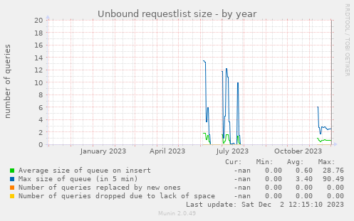 Unbound requestlist size