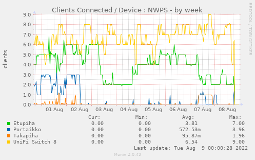 Clients Connected / Device : NWPS