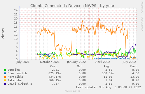 Clients Connected / Device : NWPS