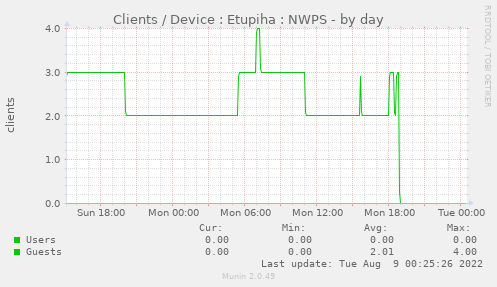 Clients / Device : Etupiha : NWPS