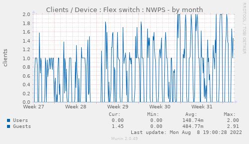 Clients / Device : Flex switch : NWPS