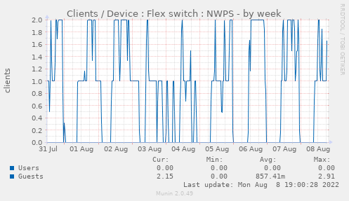 Clients / Device : Flex switch : NWPS