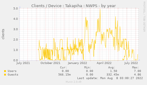 Clients / Device : Takapiha : NWPS