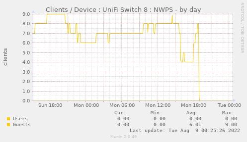 Clients / Device : UniFi Switch 8 : NWPS