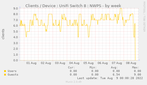 Clients / Device : UniFi Switch 8 : NWPS