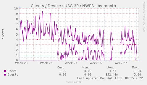 Clients / Device : USG 3P : NWPS