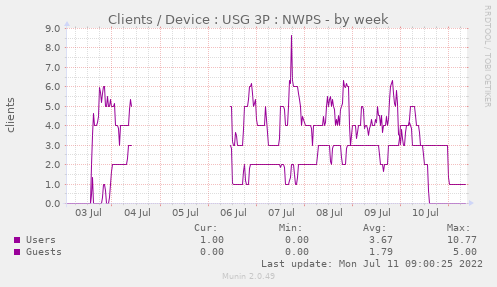 Clients / Device : USG 3P : NWPS