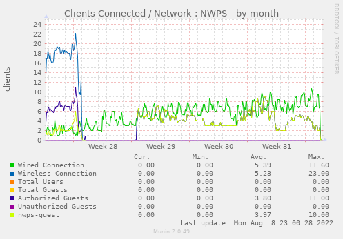 Clients Connected / Network : NWPS