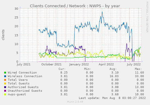 Clients Connected / Network : NWPS