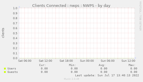 Clients Connected : nwps : NWPS