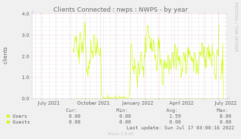 Clients Connected : nwps : NWPS