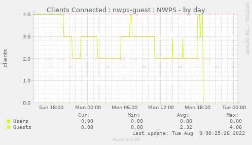 Clients Connected : nwps-guest : NWPS