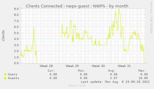 Clients Connected : nwps-guest : NWPS