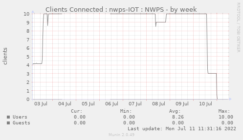 Clients Connected : nwps-IOT : NWPS